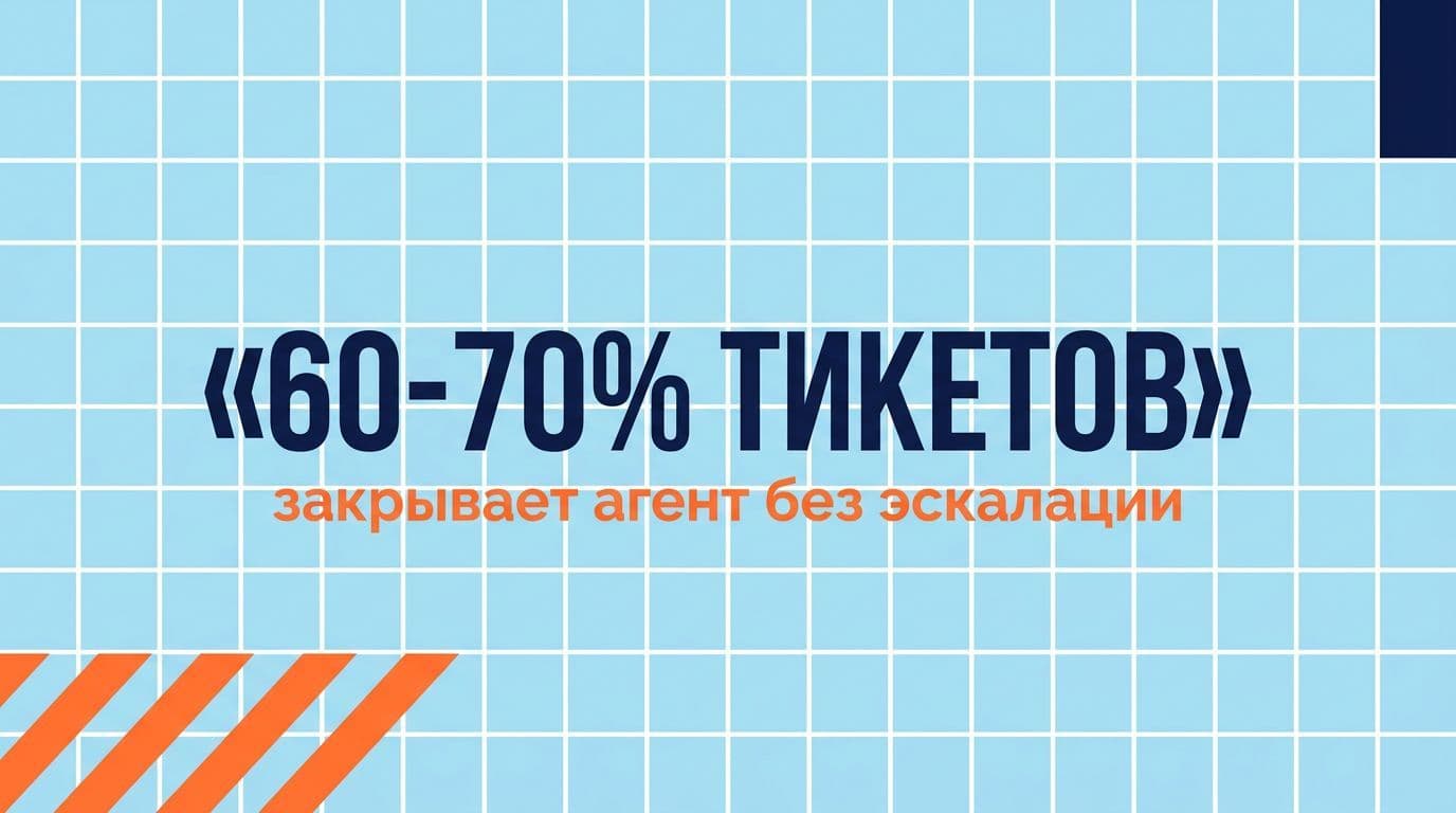60-70% тикетов закрывает AI-агент без передачи оператору — главный показатель эффективности