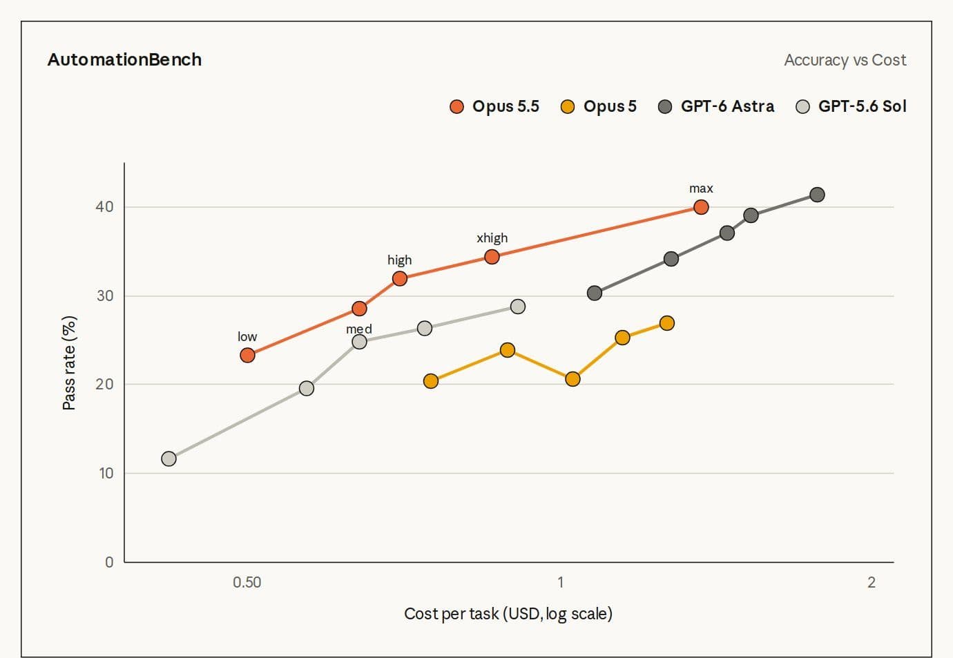AutomationBench: качество бизнес-автоматизаций против стоимости попытки по данным Anthropic, логарифмическая шкала. Тест считала компания Zapier. Источник: anthropic.com
